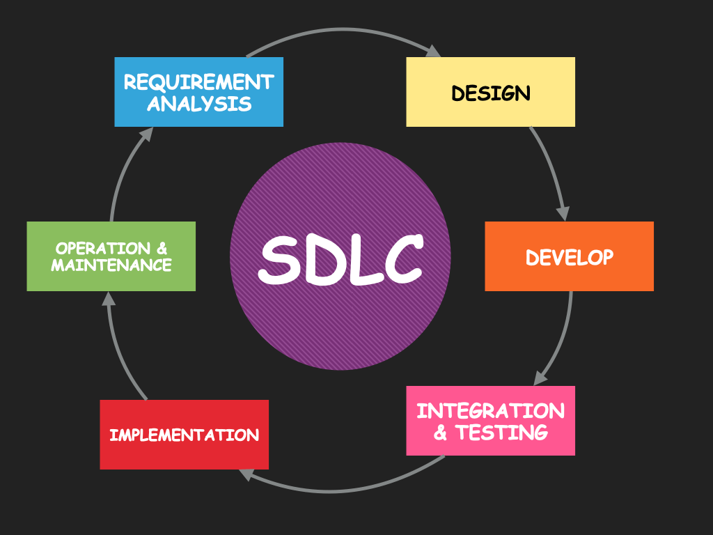 Pictoral View of SDLC Overview framework