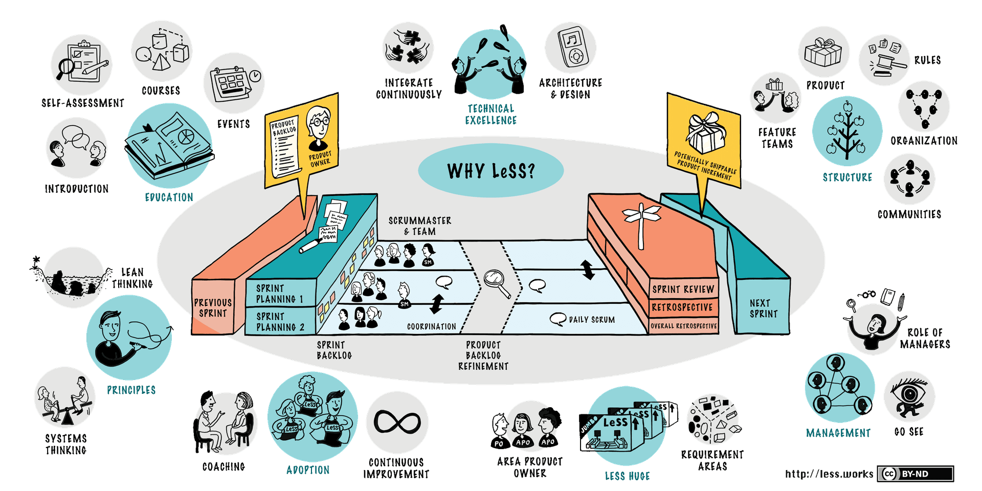 LeSS (Large-Scale Scrum) Overview