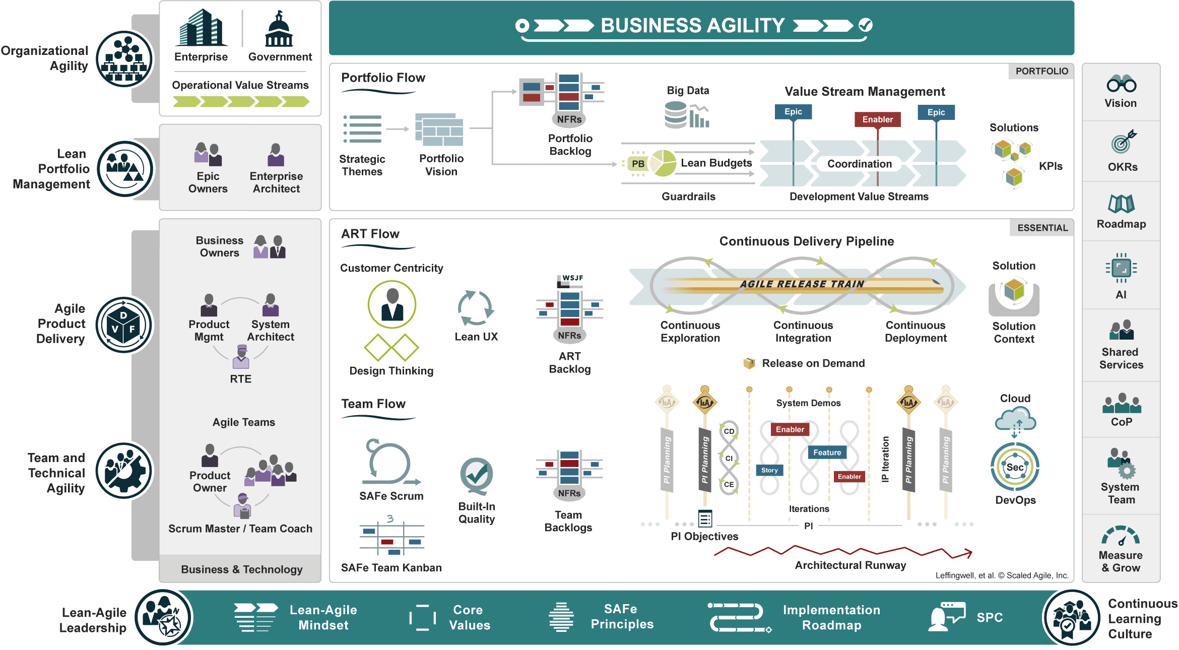 SAFe (Scaled Agile Framework) Overview