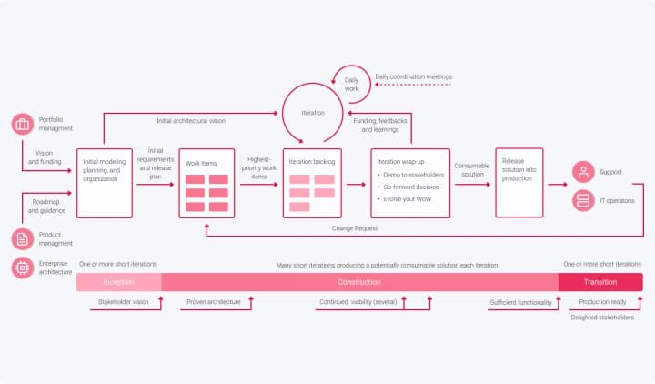 Disciplined Agile Delivery (DAD) Overview