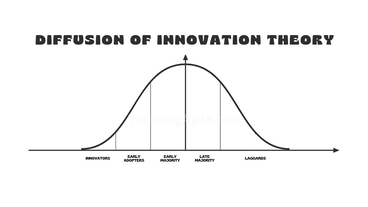 Diffusion of Innovation Theory | Everett Rogers