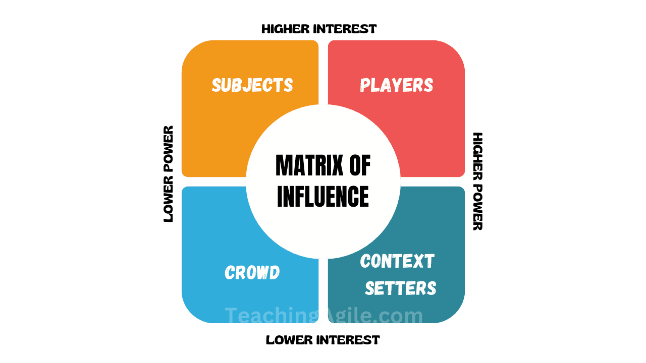 Matrix of Influence by Geoff Watts | Product Mastery