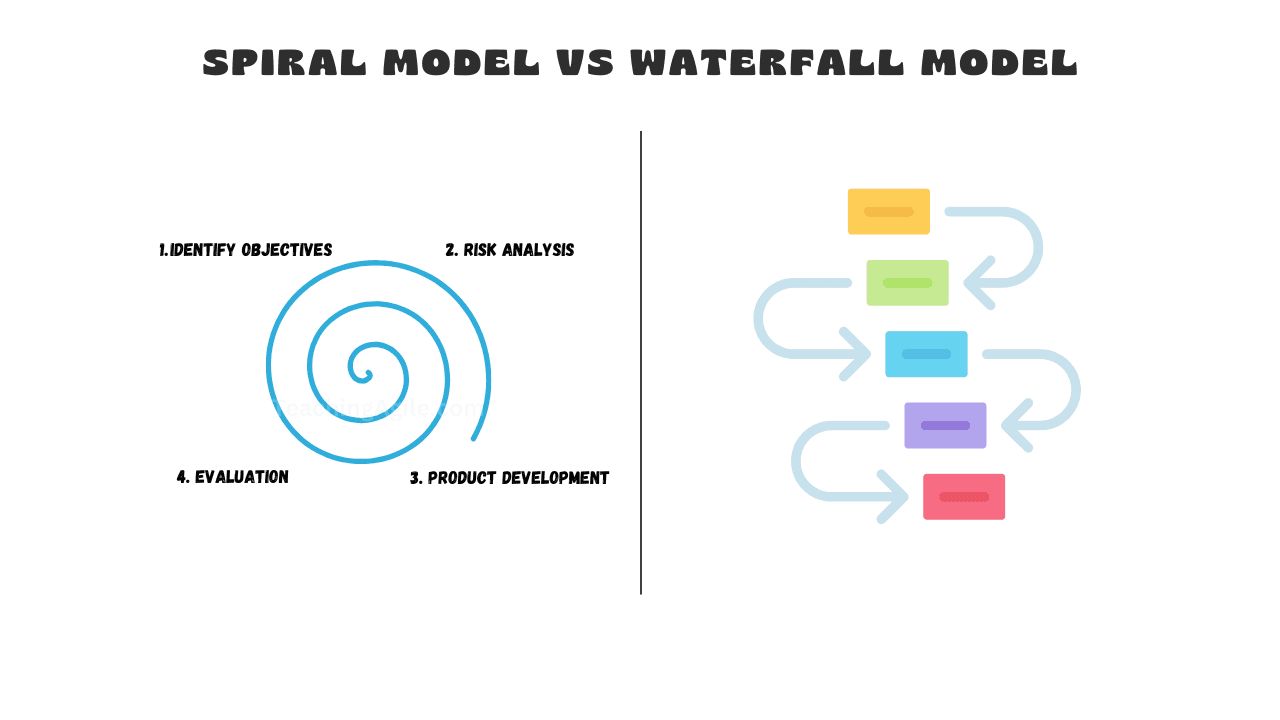 Spiral Model vs Waterfall Model Comparison for Software Development Projects