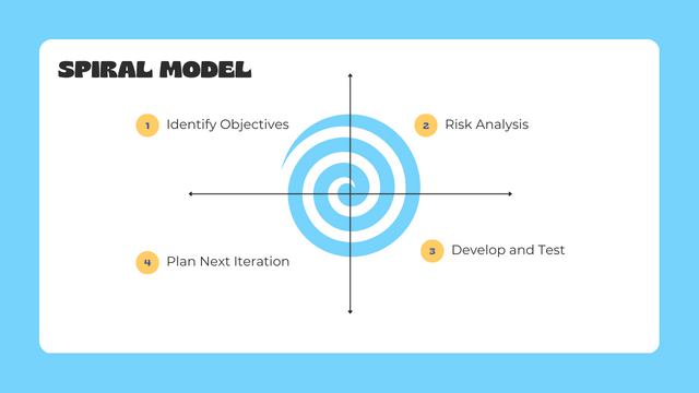 The Spiral Model Process
