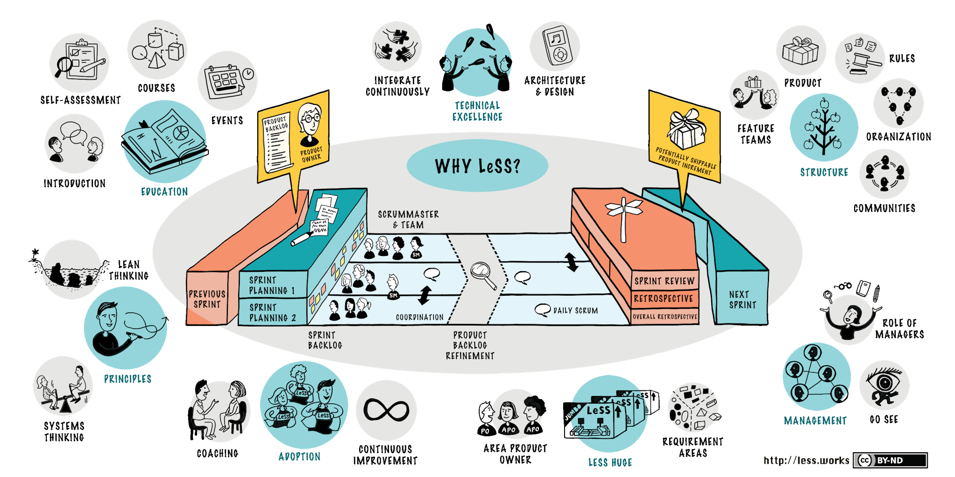 LeSS (Large-Scale Scrum) Overview