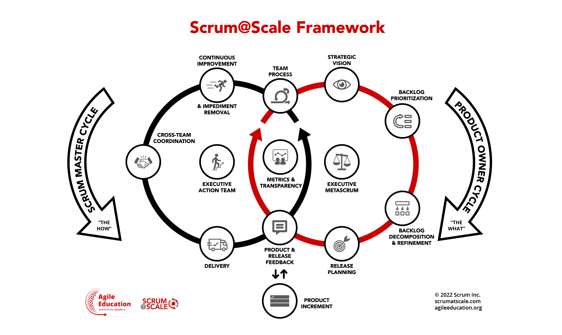 Scaling in Scrum with Scrum@Scale (S@S) Overview