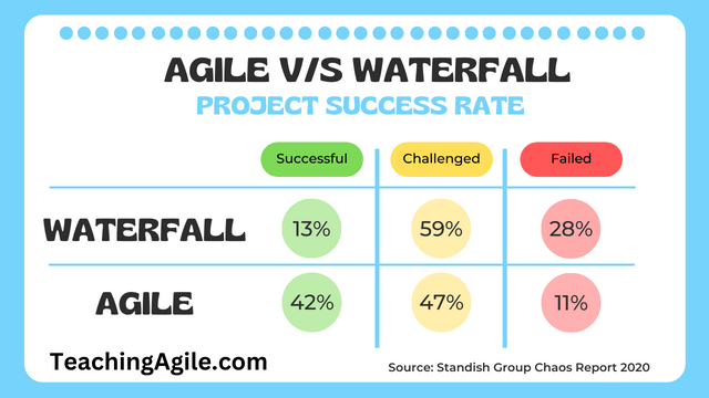 Agile v/s Waterfall based on 2020 Standish Group Chaos Study