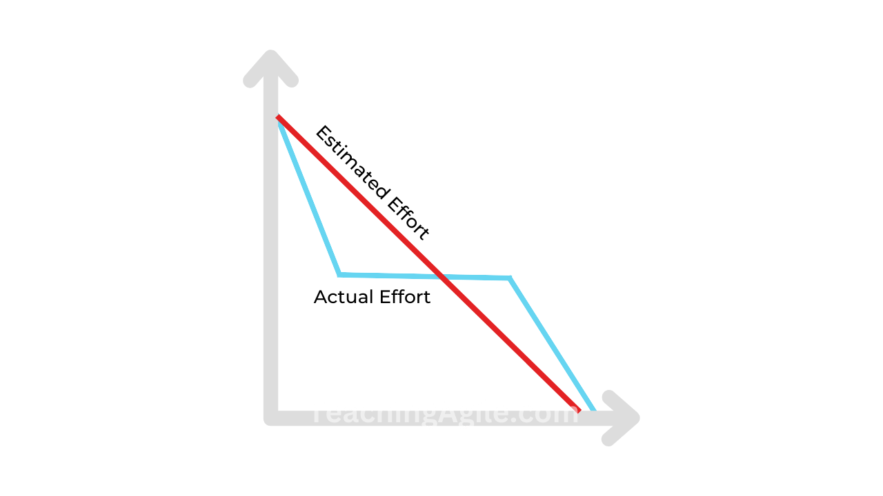 Actual vs Estimated in a Burn Down Chart