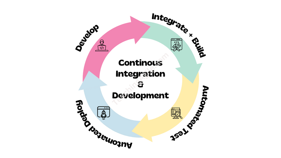Understanding Continuous Integration