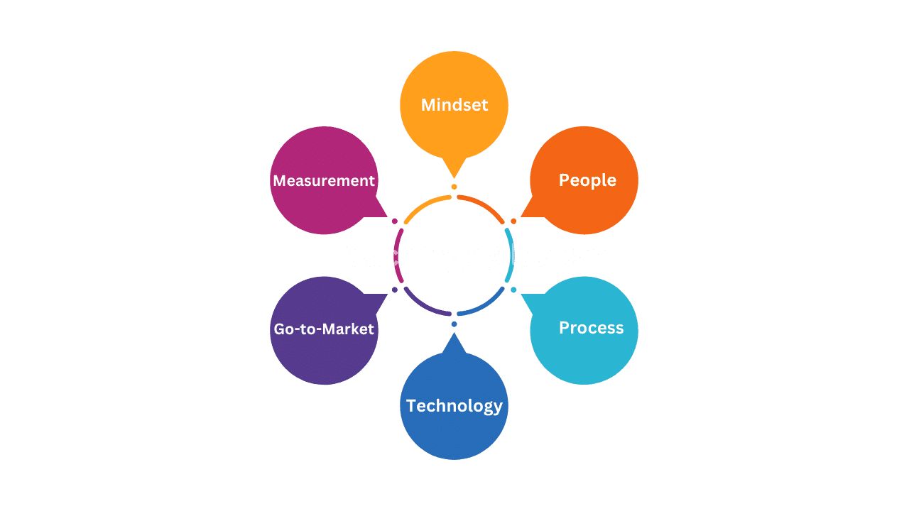 Six Areas of Change in Agile Transformations