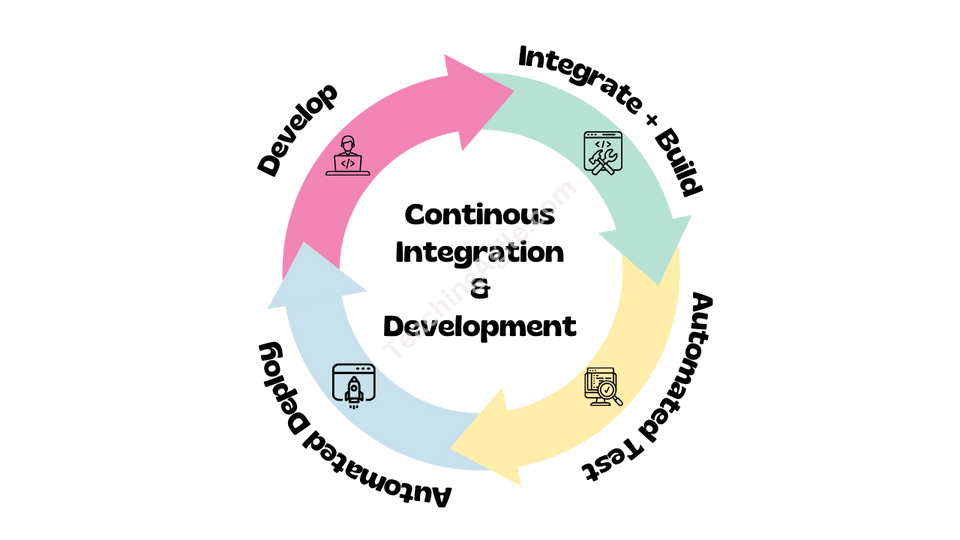 Continuous Integration - Boost Your Scrum And Agile Development